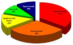 Building Your Credit Rating so You can Buy a House