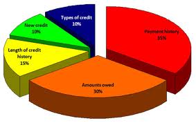 Credit Score Breakdown