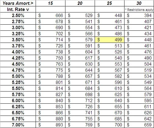 Mortgage Per Thousand Chart