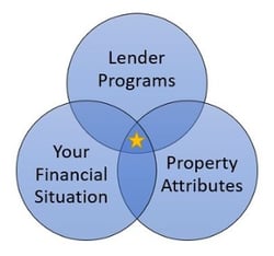 The Right Mortgage For You