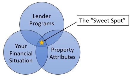 Sweet spot - Ven diagram