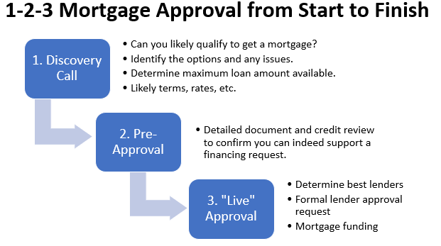 Mortgage Approval Process