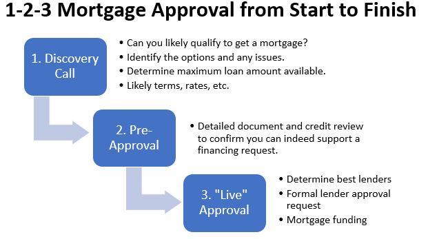 1-2-3 Mortgage Approval Graphic