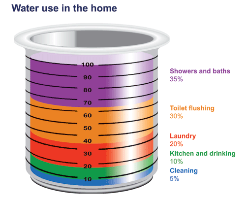 Canadian Water Use